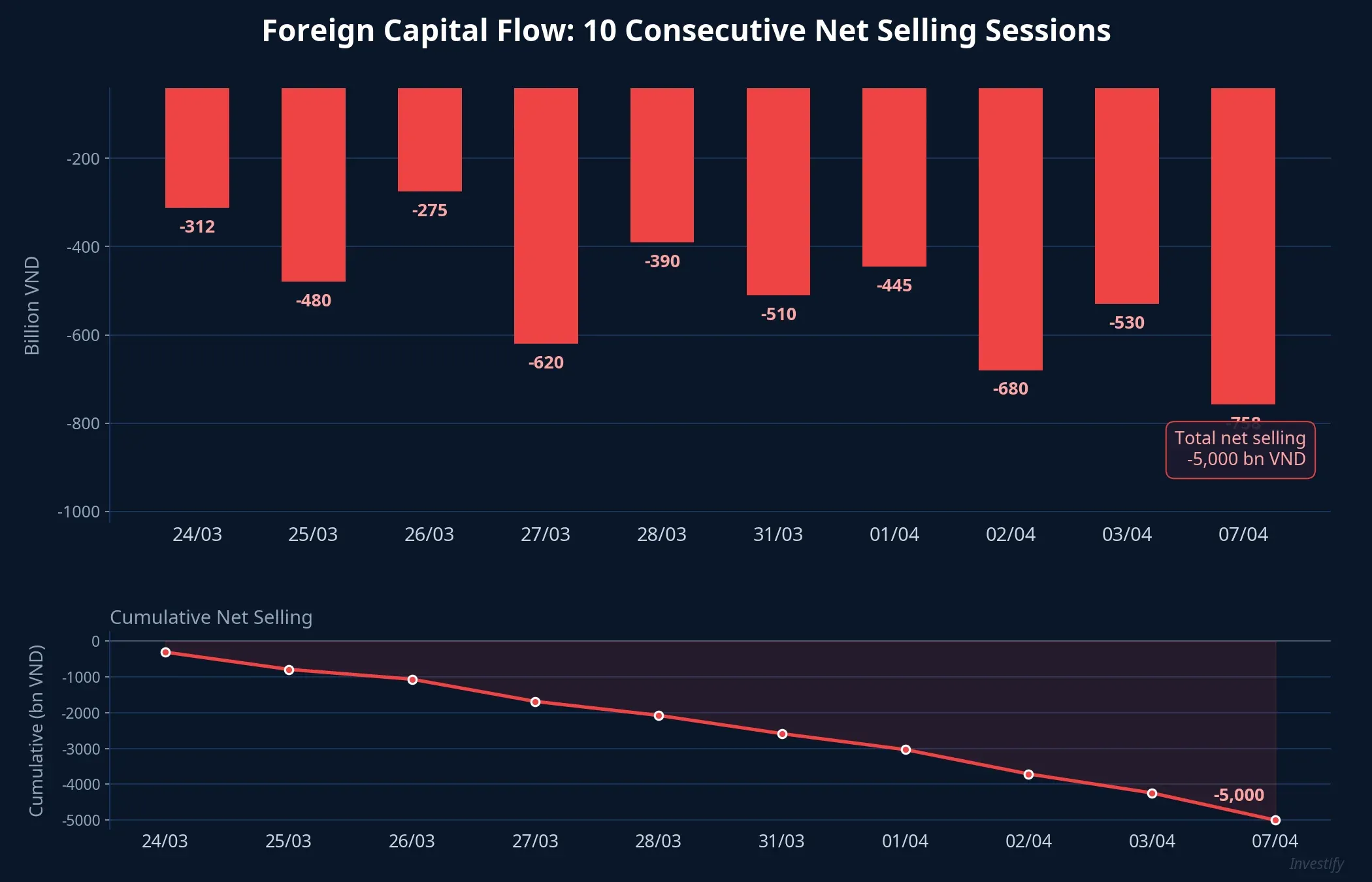 Foreign capital flow chart showing 10 consecutive net selling sessions