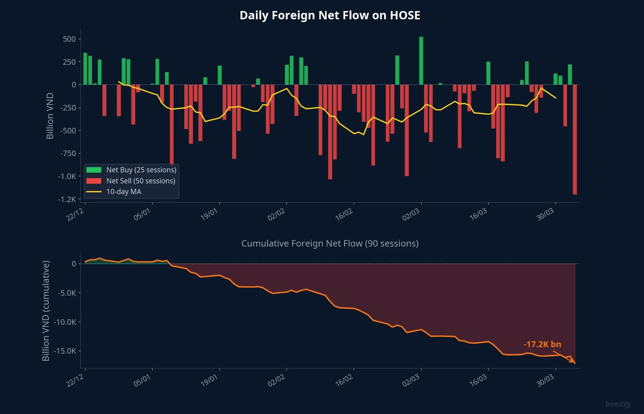 Foreign net flow on HOSE over the past 90 sessions