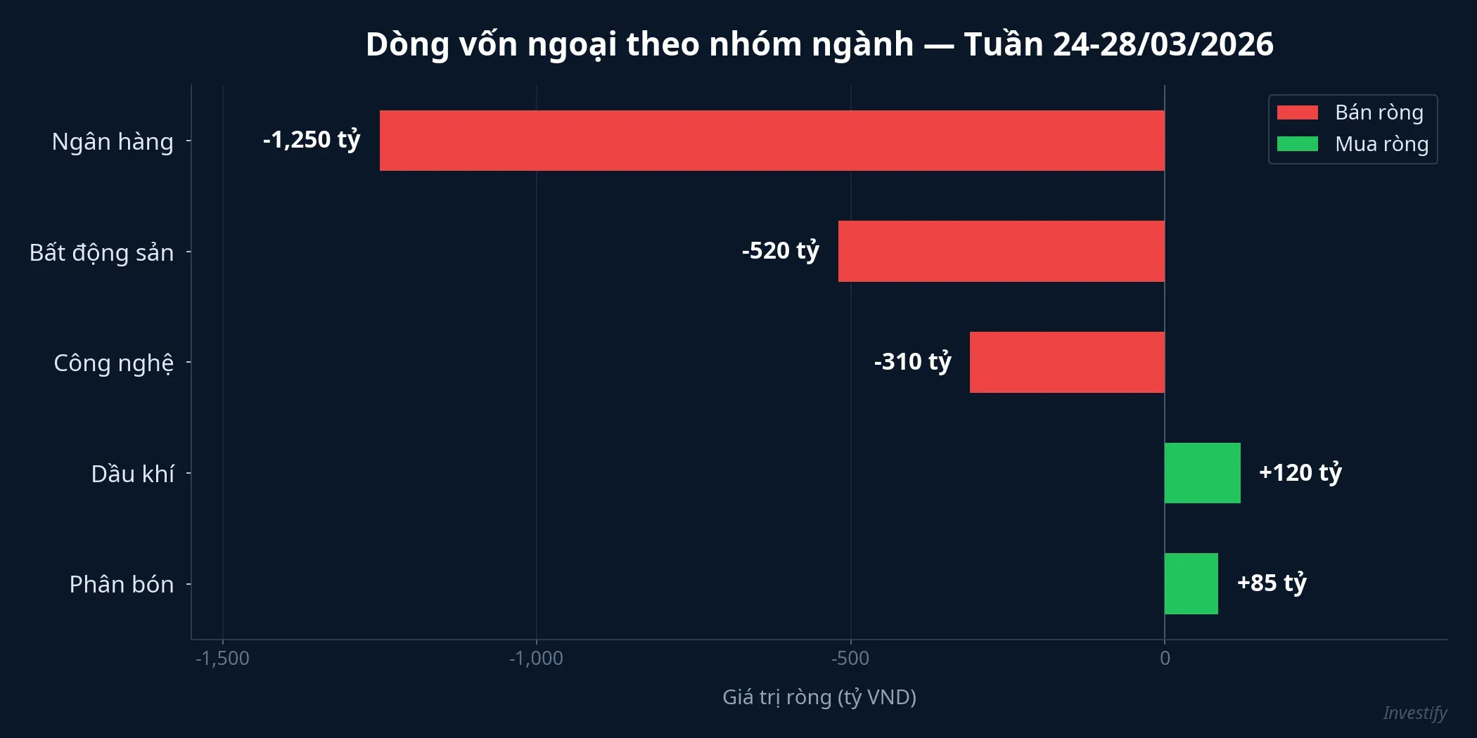 Dòng vốn ngoại theo nhóm ngành tuần 24-28/03/2026