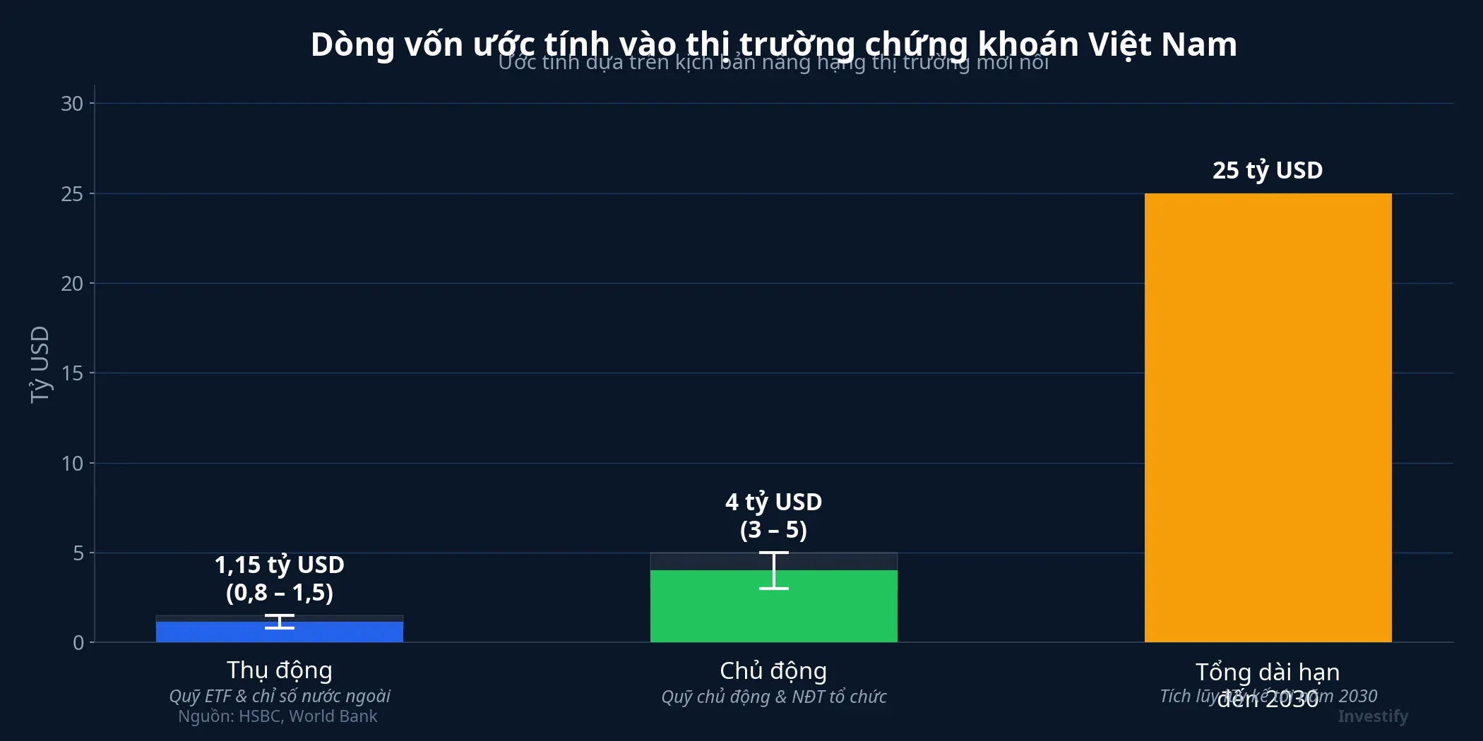 Dòng vốn ước tính vào thị trường chứng khoán Việt Nam