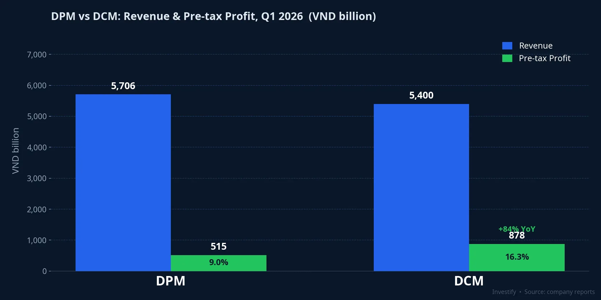 DPM vs DCM: Revenue and Pre-tax Profit, Q1 2026
