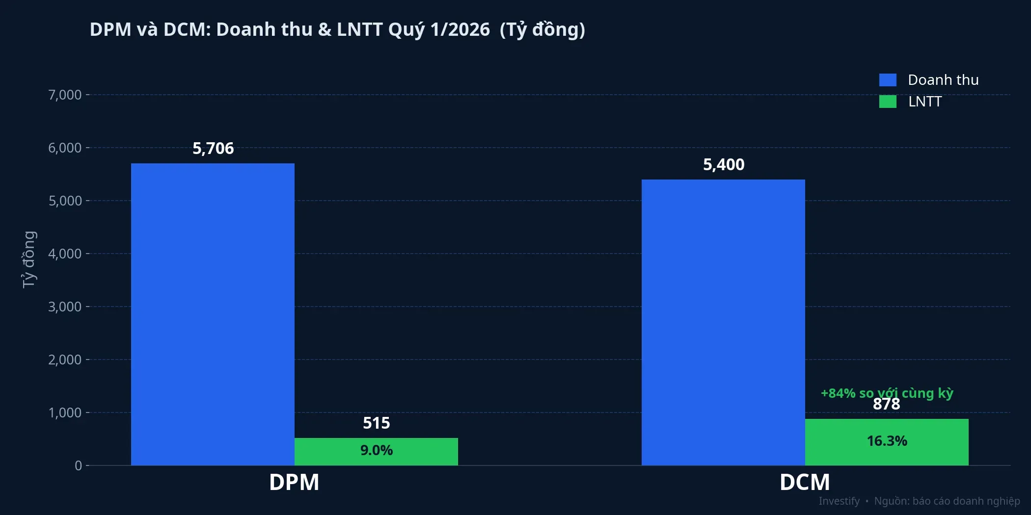 So sánh doanh thu và LNTT quý 1/2026 của DPM và DCM