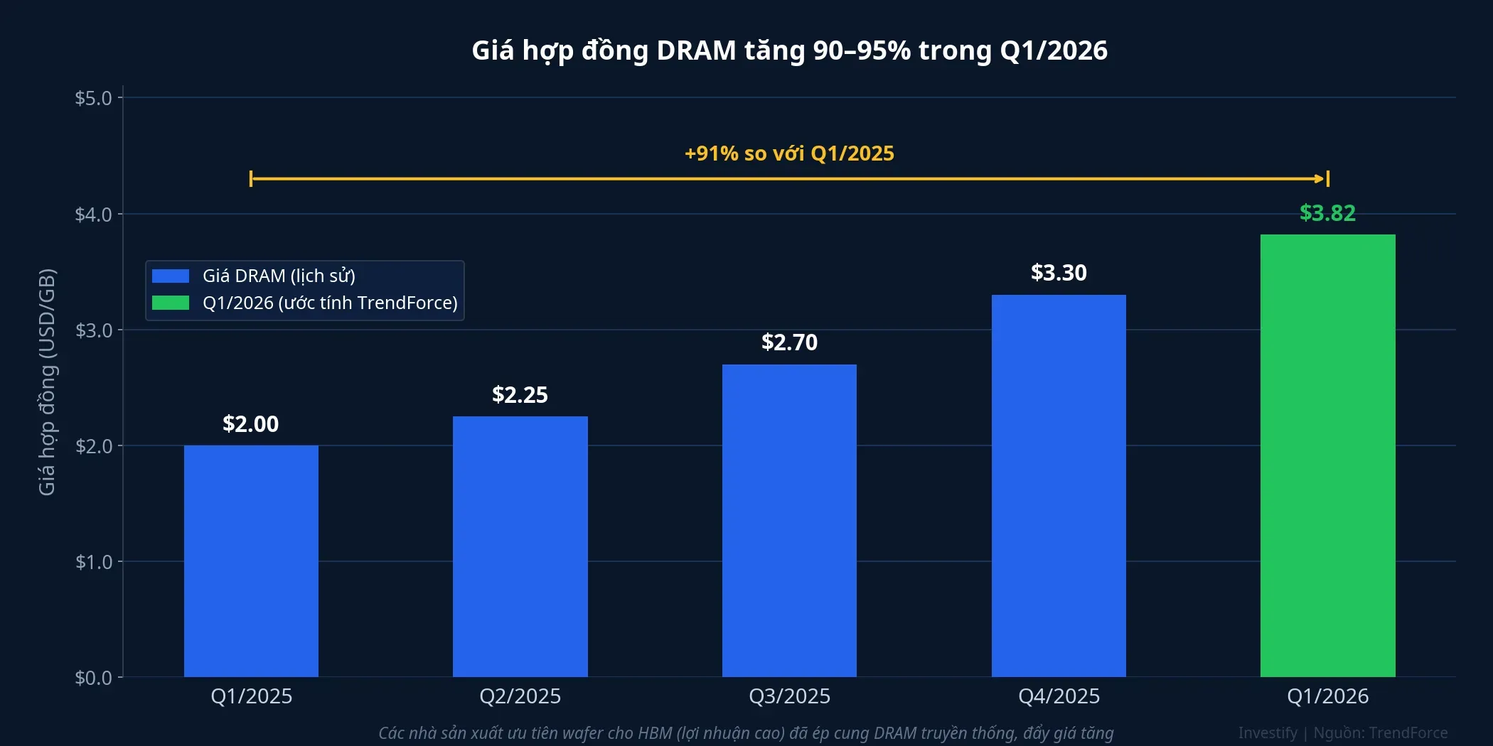 Giá hợp đồng DRAM tăng 90–95% trong Q1/2026