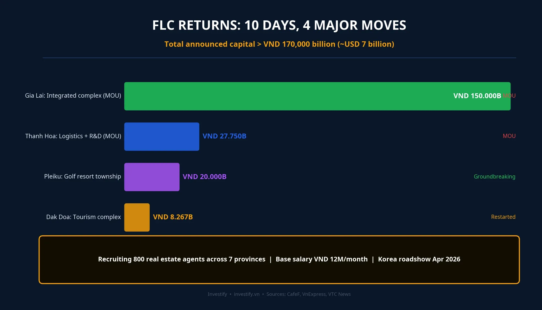 Overview of FLC projects announced in 10 days of late March 2026