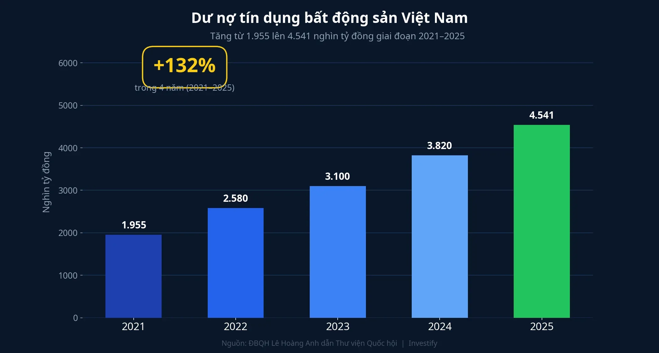 Dư nợ tín dụng bất động sản Việt Nam 2021–2025