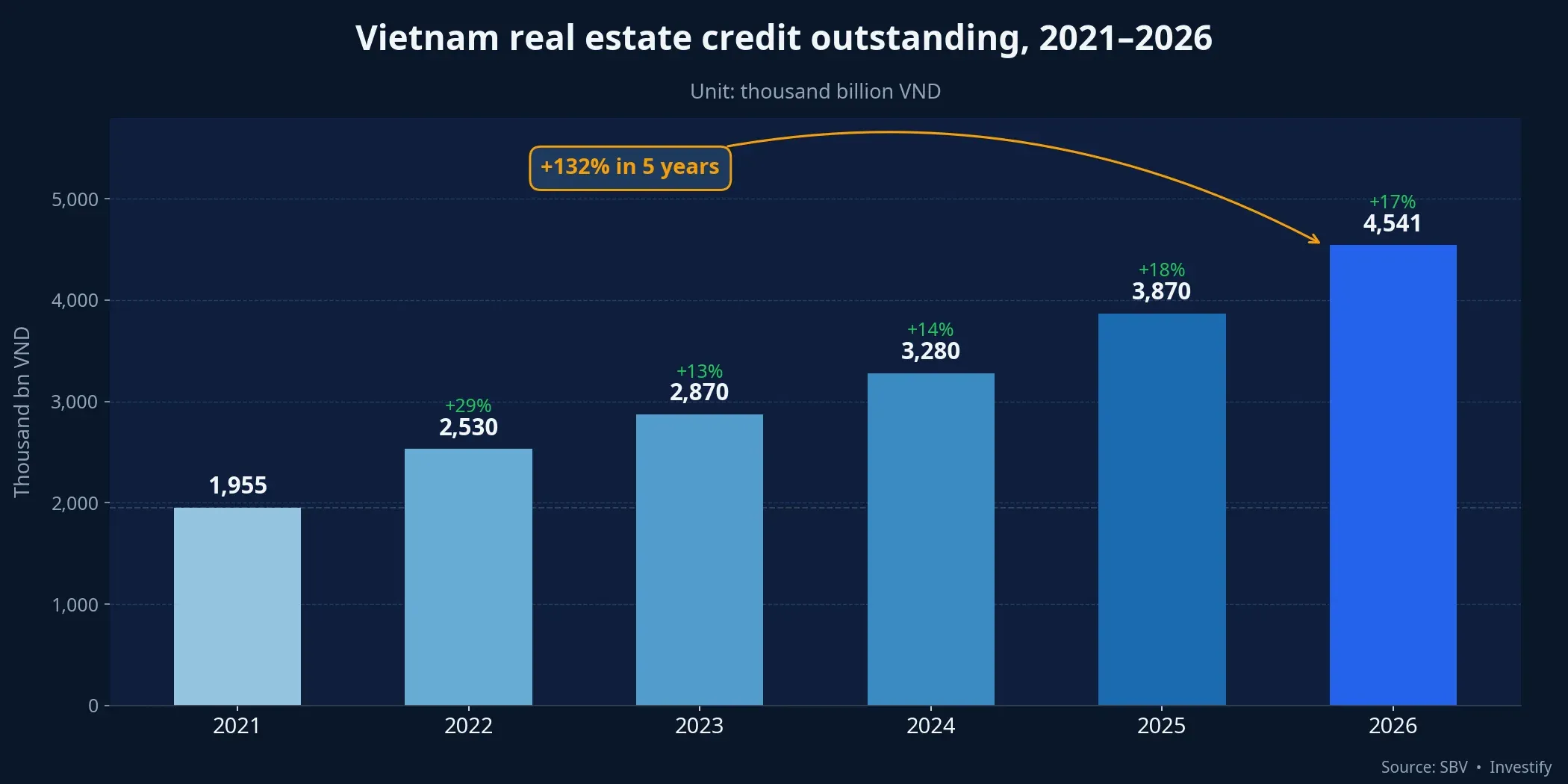 Vietnam real estate credit outstanding 2021–2026