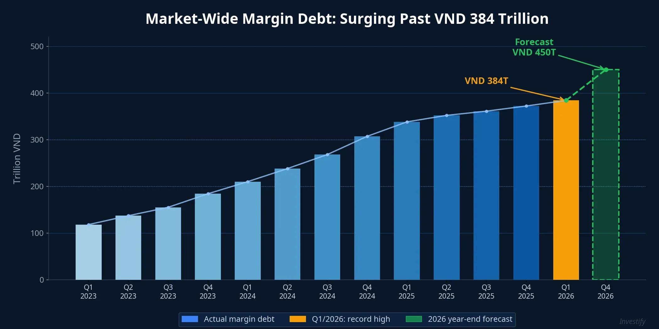 Market-wide margin debt from 2023 to 2026 forecast