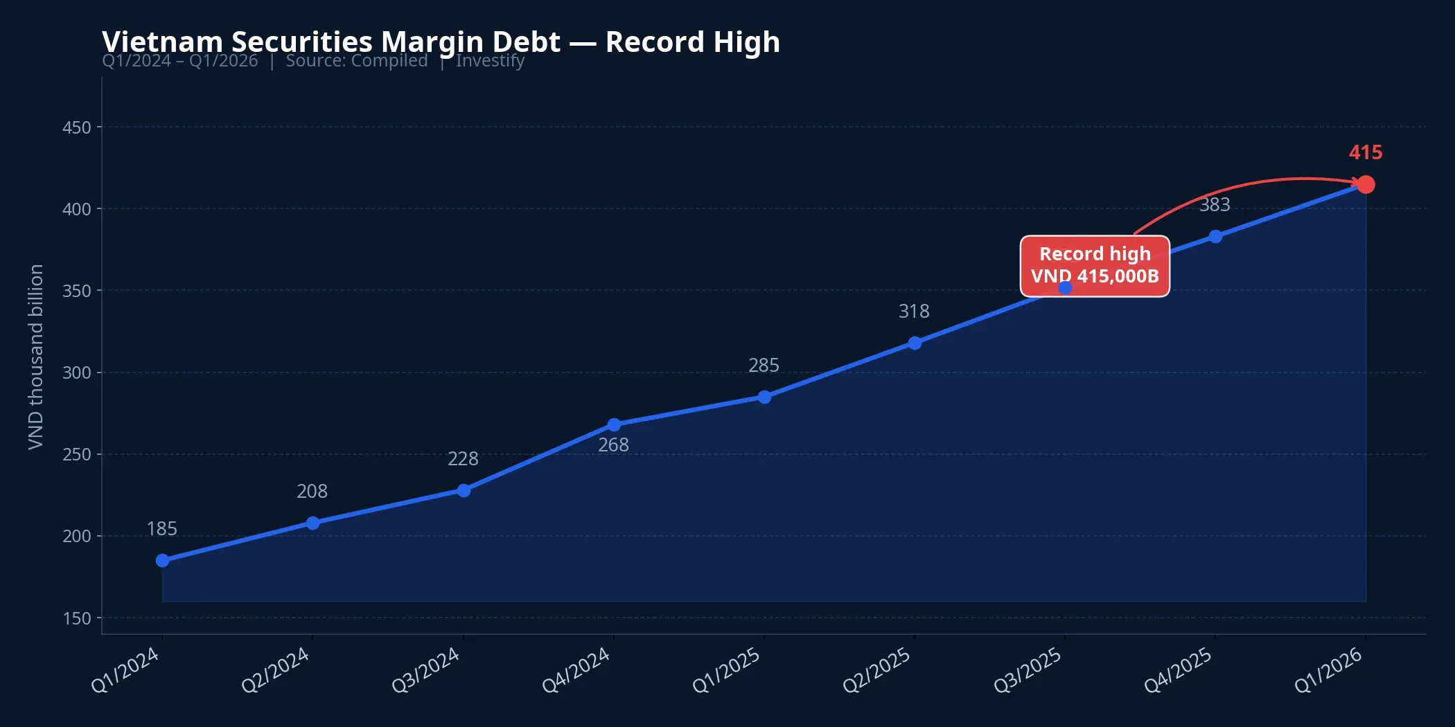 Vietnam securities margin debt — consecutive record highs through Q1/2026