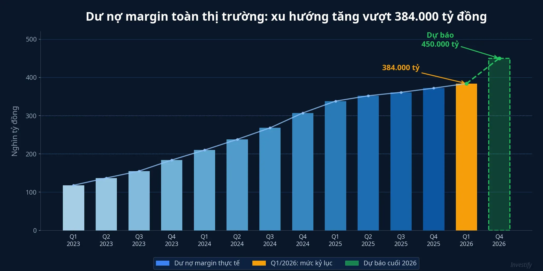 Dư nợ margin toàn thị trường từ 2023 đến dự báo 2026