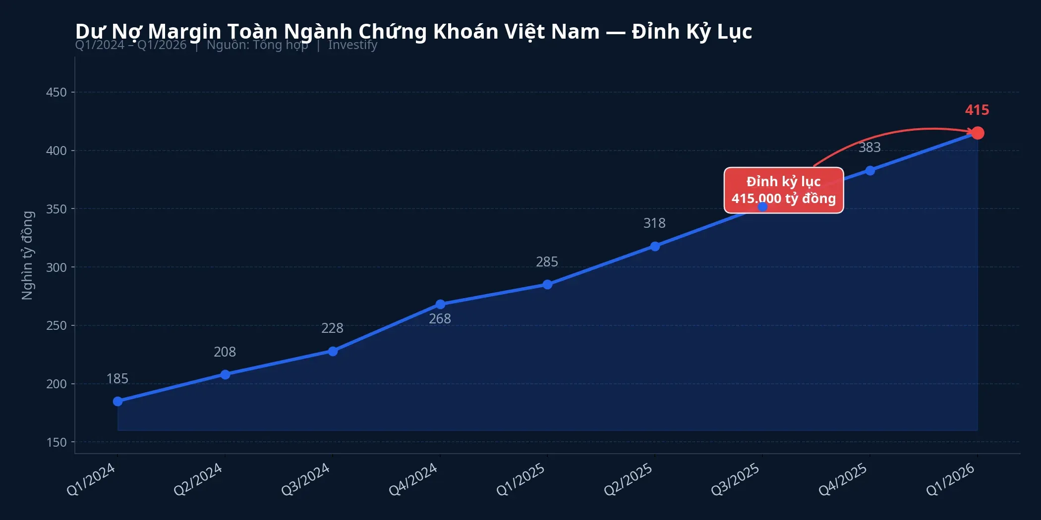 Dư nợ margin toàn ngành chứng khoán Việt Nam tăng liên tục, đỉnh kỷ lục Q1/2026