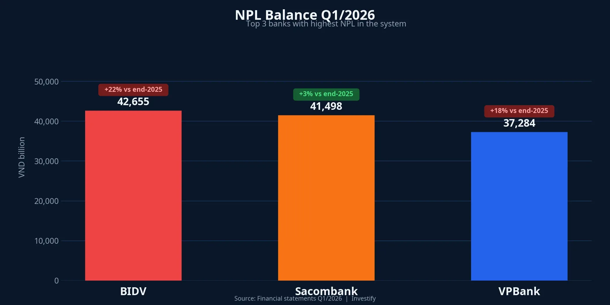 NPL Balance Q1/2026: BIDV, Sacombank, and VPBank Compared