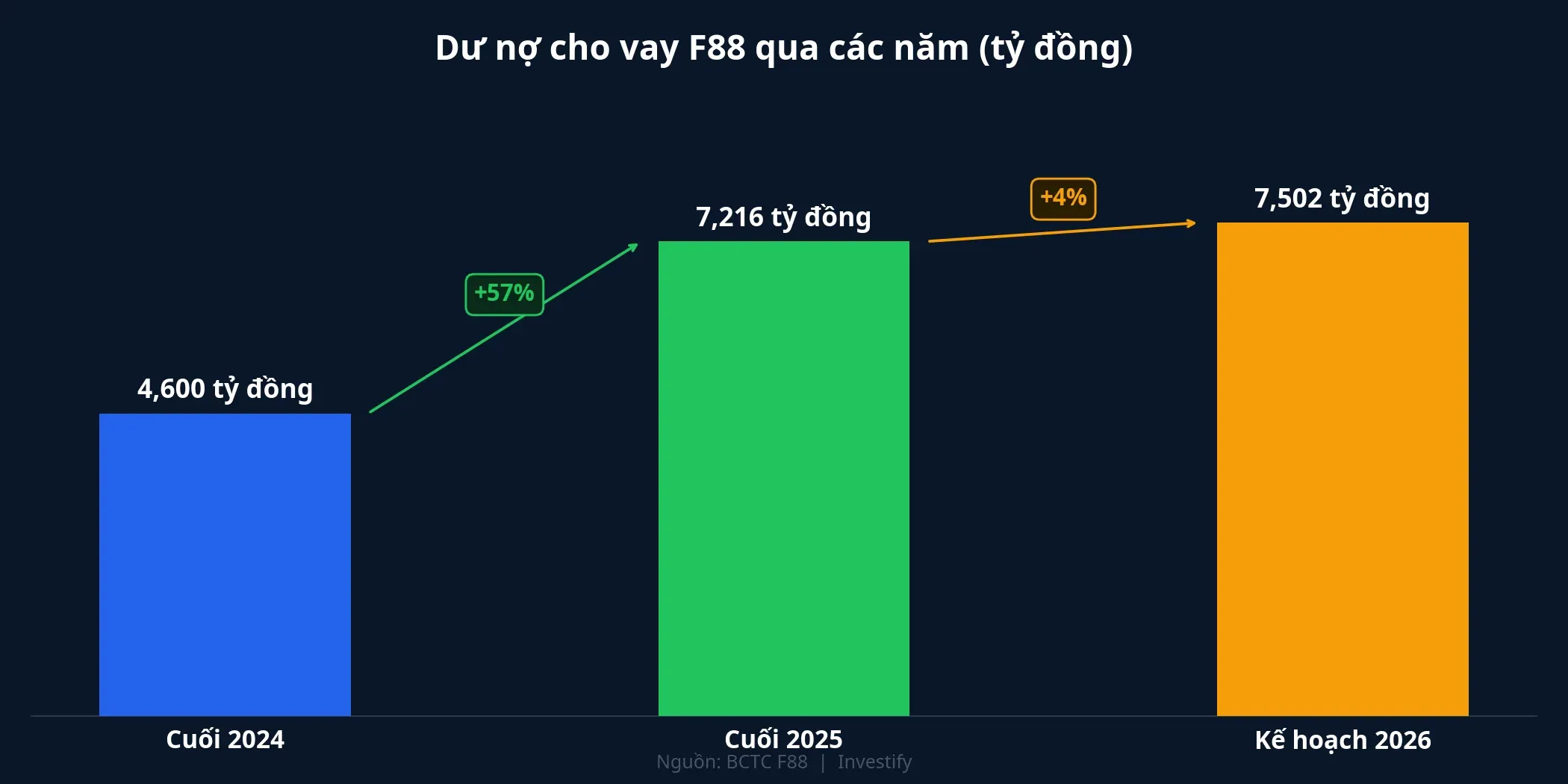 Biểu đồ dư nợ cho vay F88 qua các năm