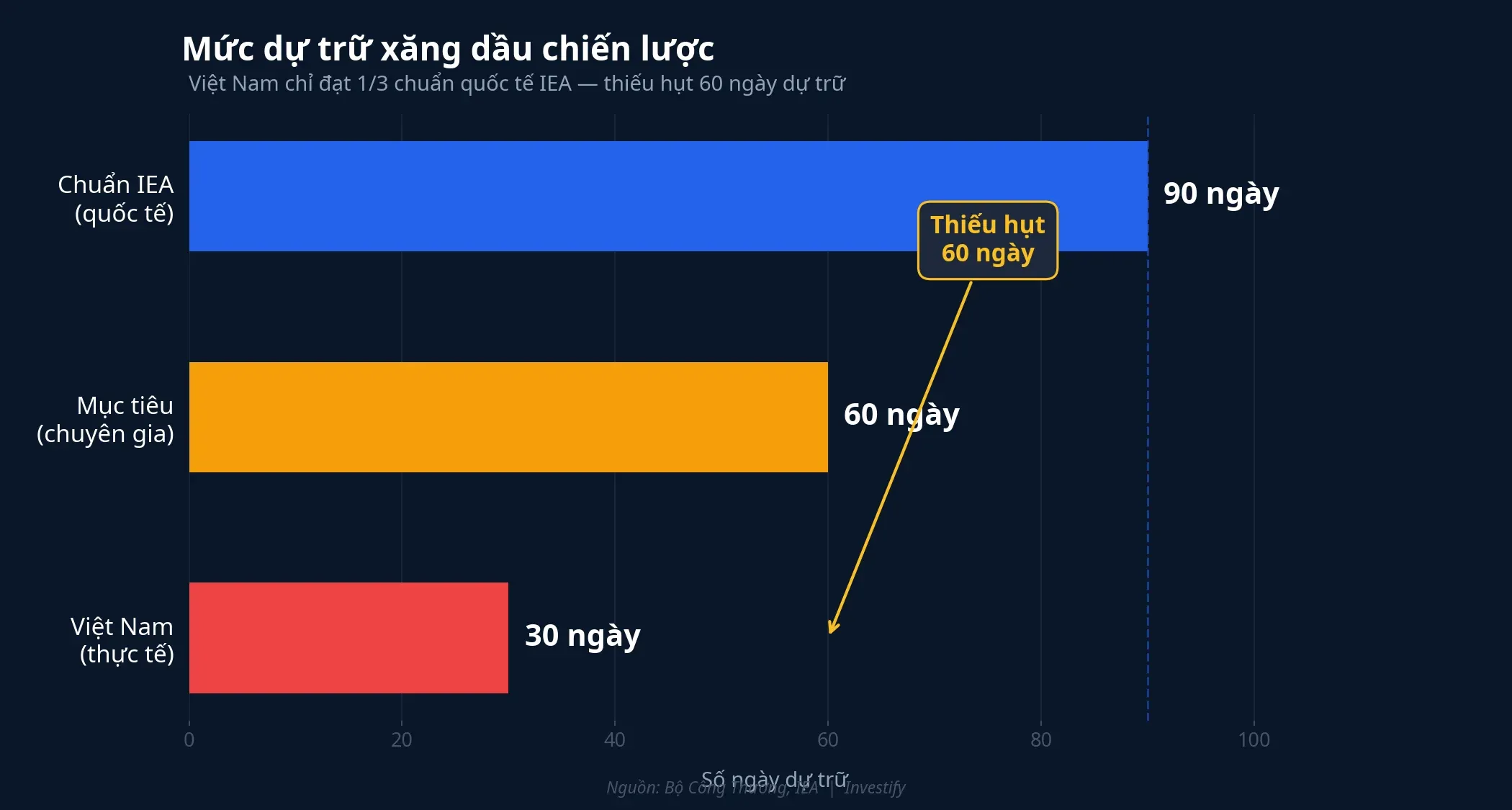 So sánh mức dự trữ xăng dầu chiến lược giữa Việt Nam và chuẩn IEA