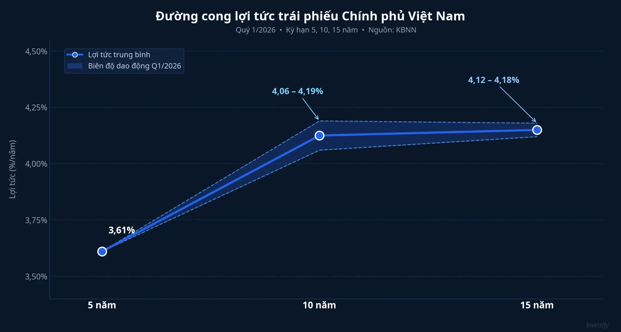 Đường cong lợi tức trái phiếu Chính phủ Việt Nam Q1/2026: kỳ hạn 5 năm 3,61%, 10 năm 4,06–4,19%, 15 năm 4,12–4,18%