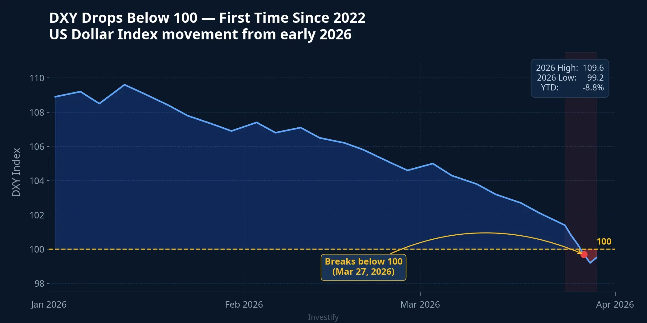 DXY Index from early 2026, breaking below 100 in late March