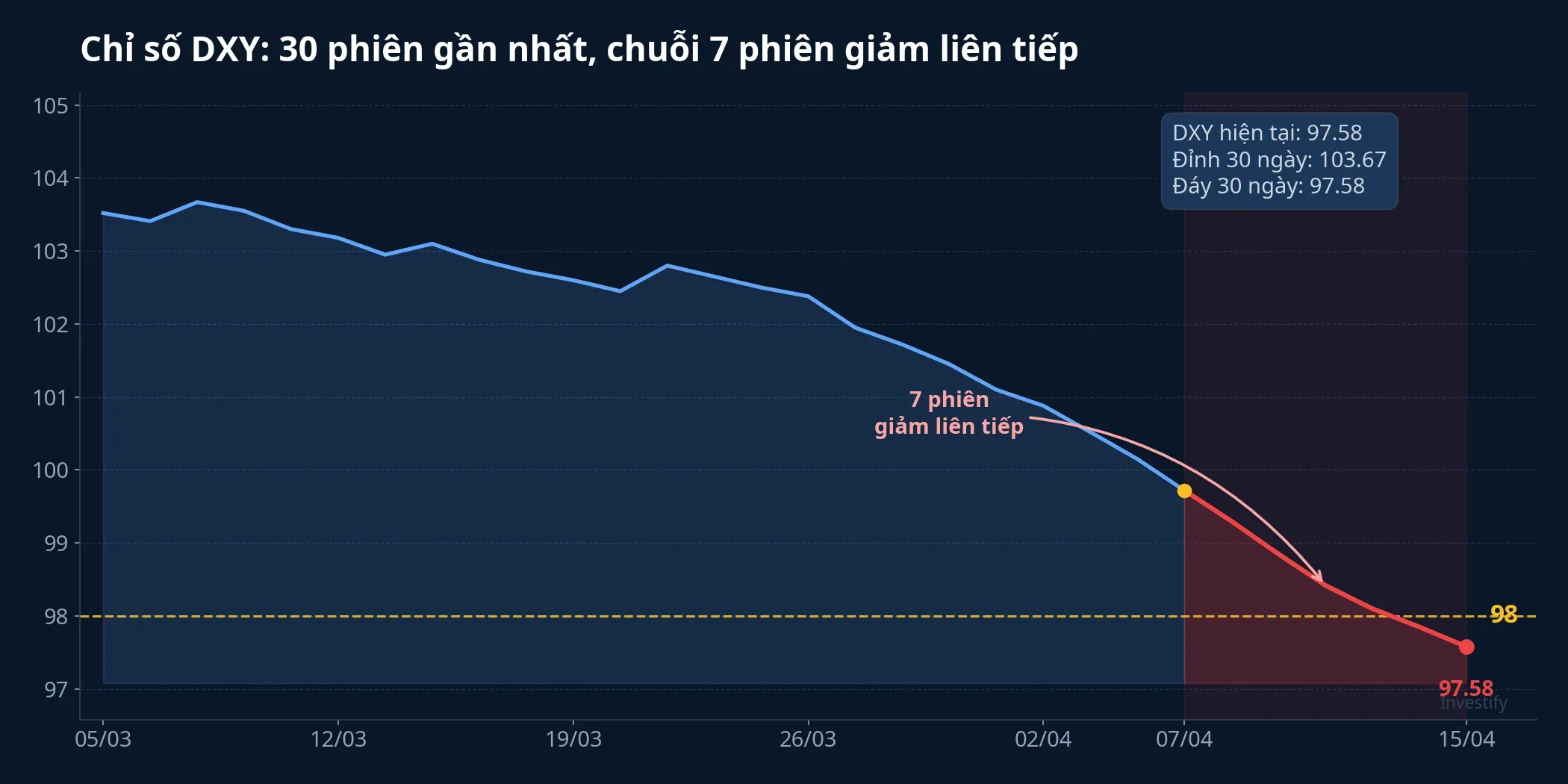Biểu đồ DXY 30 phiên gần nhất