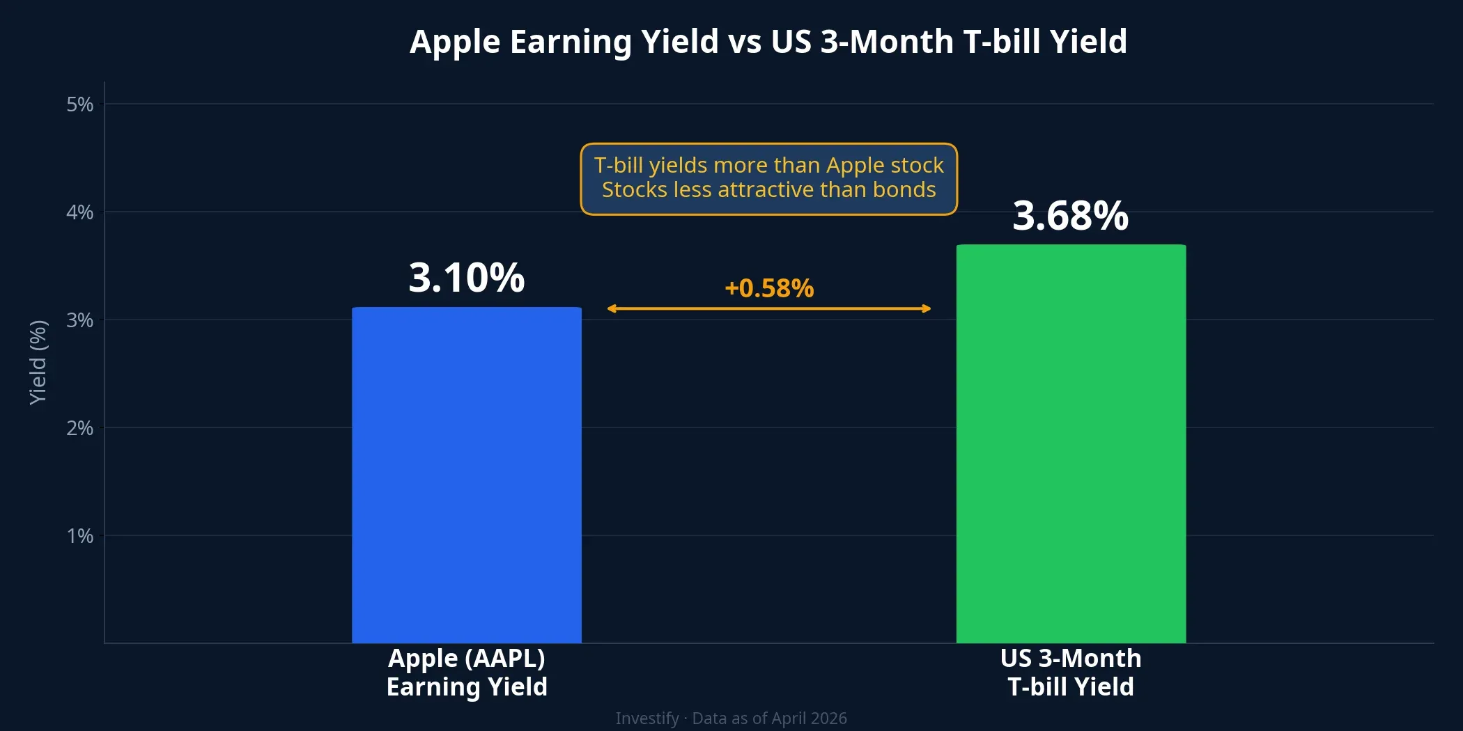 Comparison of Apple Earning Yield vs US 3-Month T-bill Yield