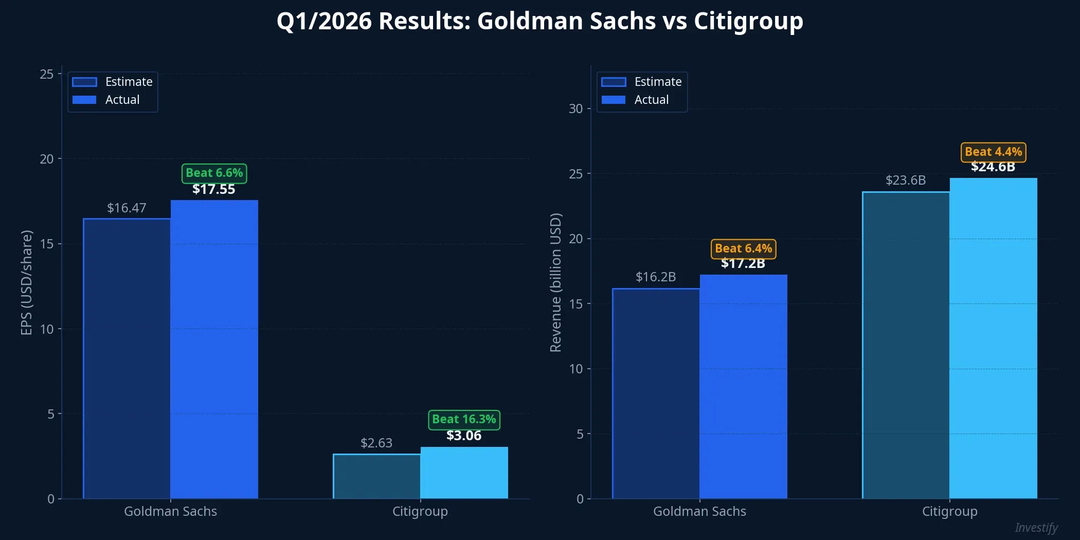 Q1/2026 Results: Goldman Sachs vs Citigroup