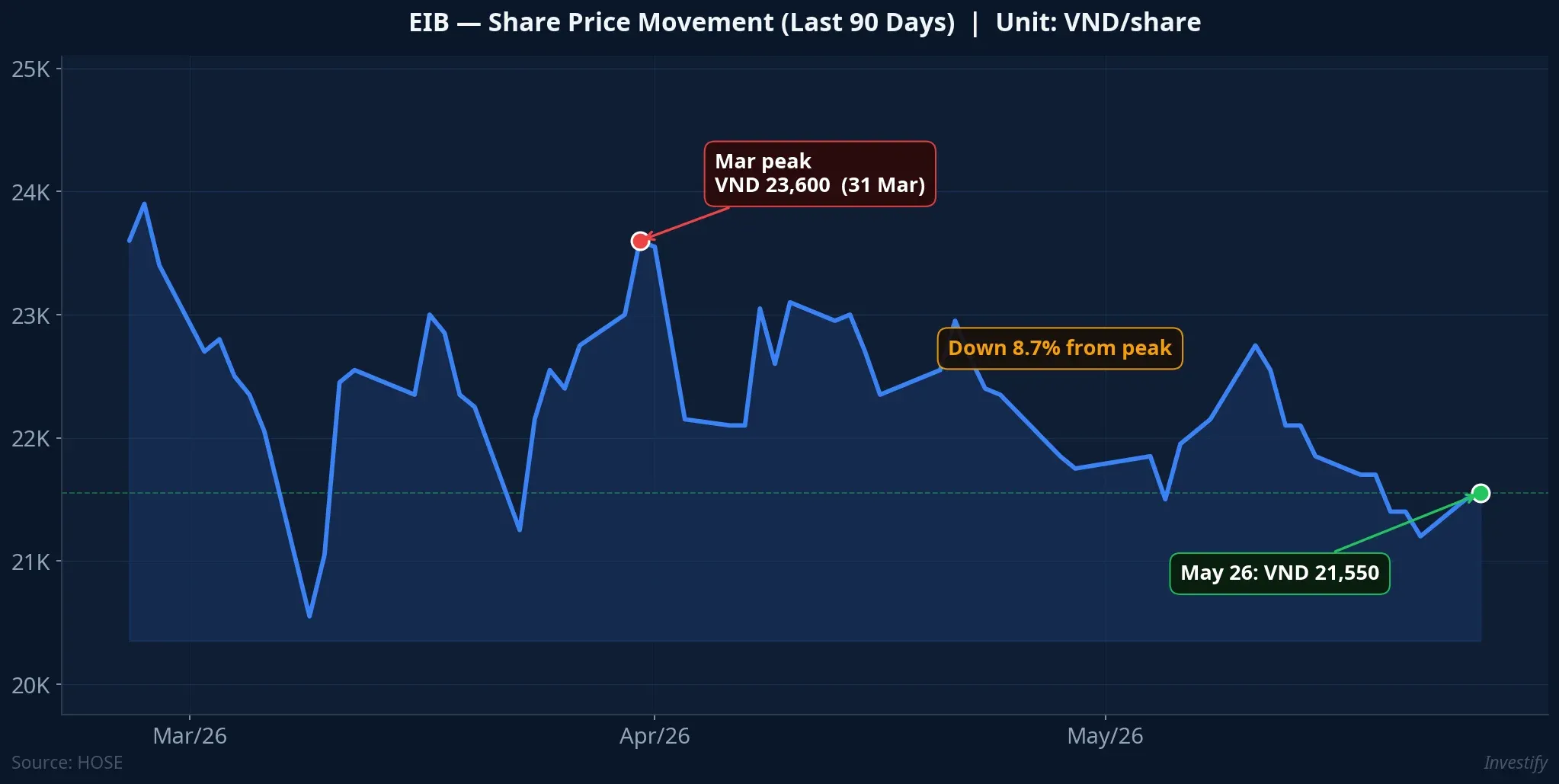 EIB share price over the last 90 days