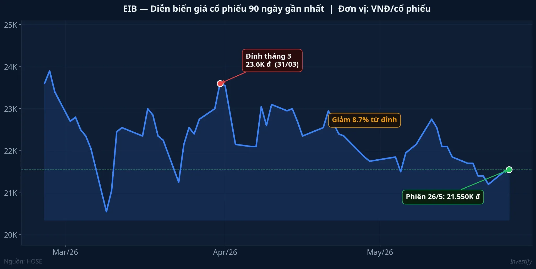 Diễn biến giá cổ phiếu EIB trong 90 ngày gần nhất