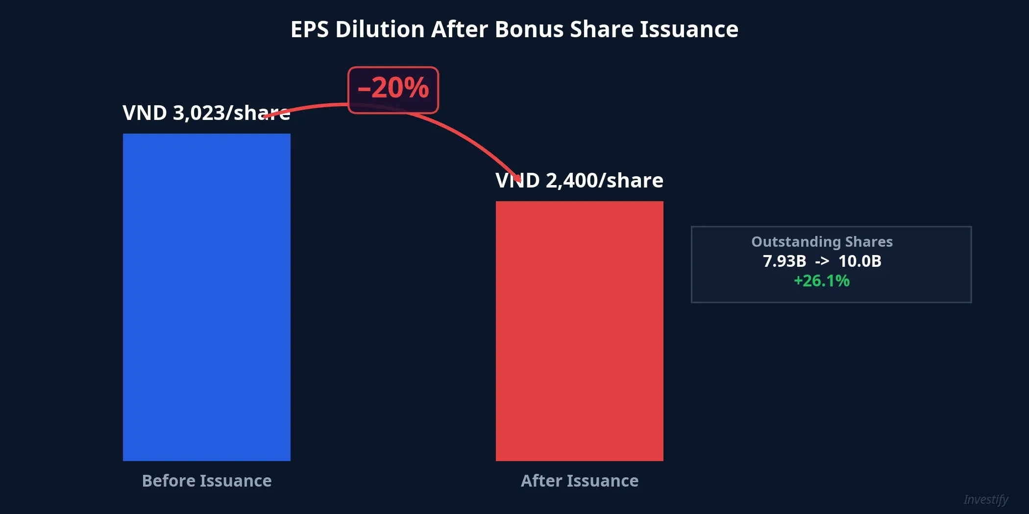 EPS dilution after issuance