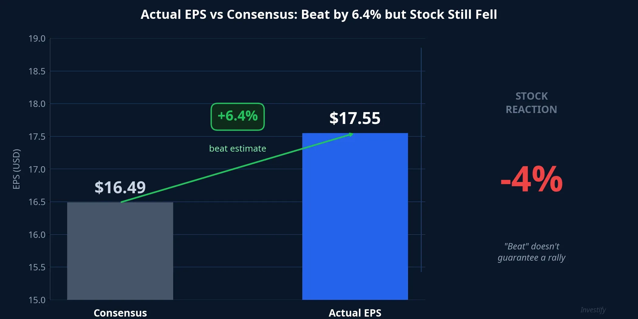 EPS beat consensus by 6.4% but stock still fell 4%