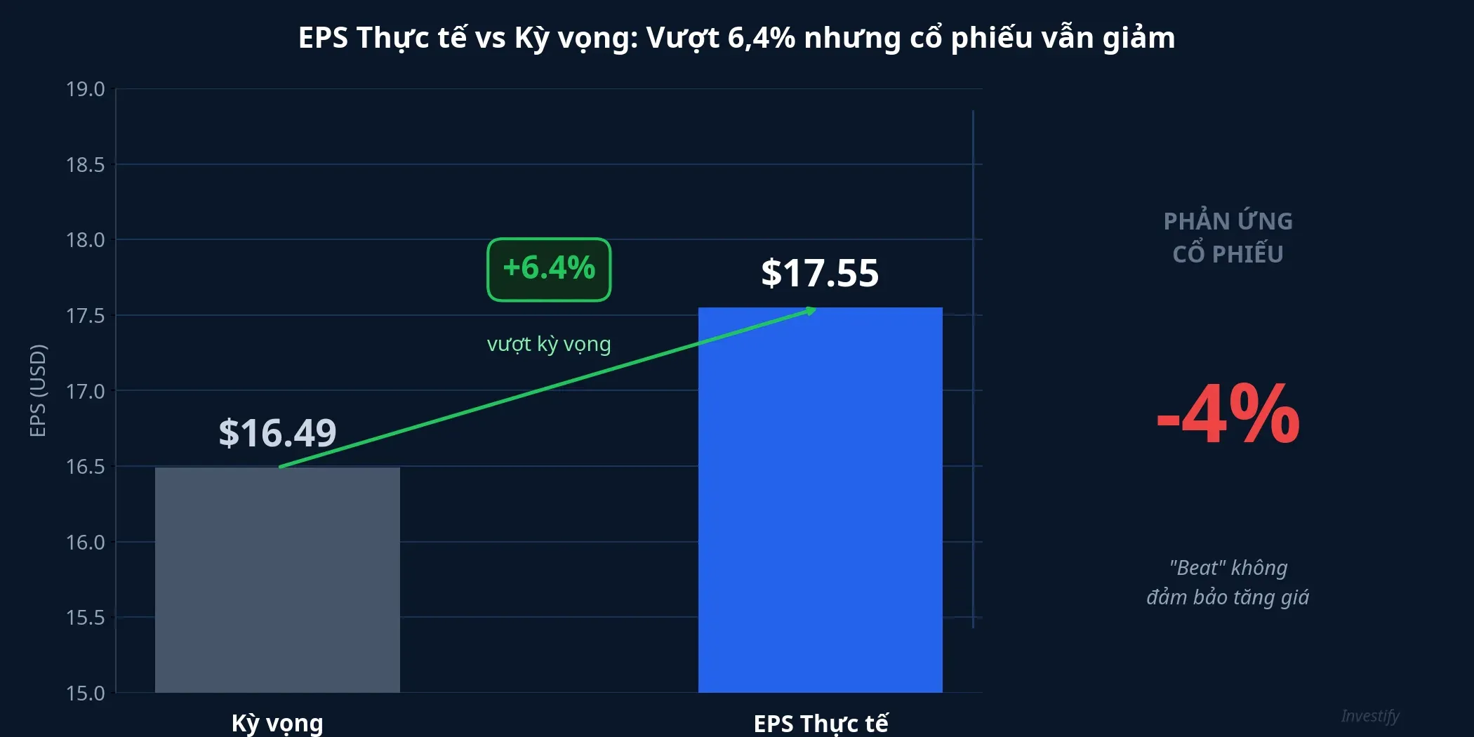 EPS thực tế vượt kỳ vọng 6,4% nhưng cổ phiếu vẫn giảm 4%