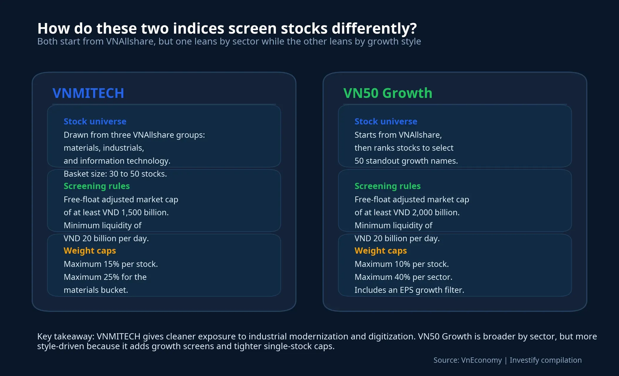 How the VNMITECH and VN50 Growth indices differ
