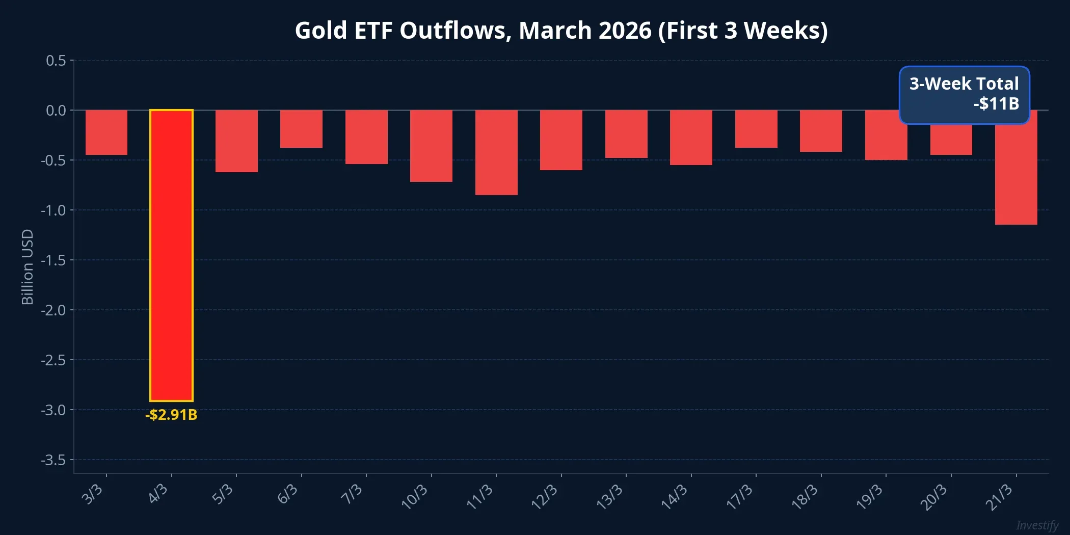 Gold ETF outflows chart, March 2026