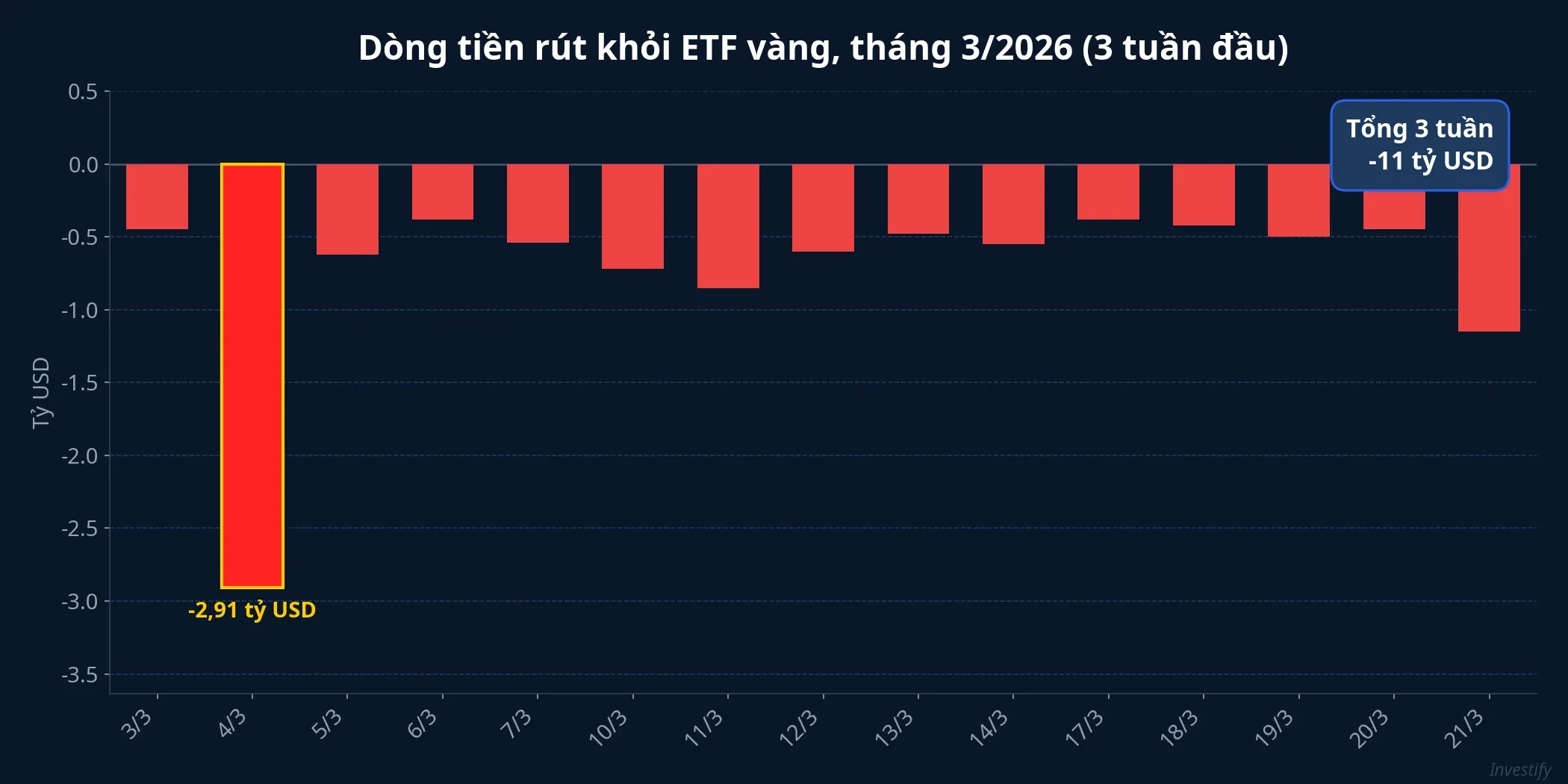 Biểu đồ dòng tiền rút khỏi ETF vàng tháng 3/2026