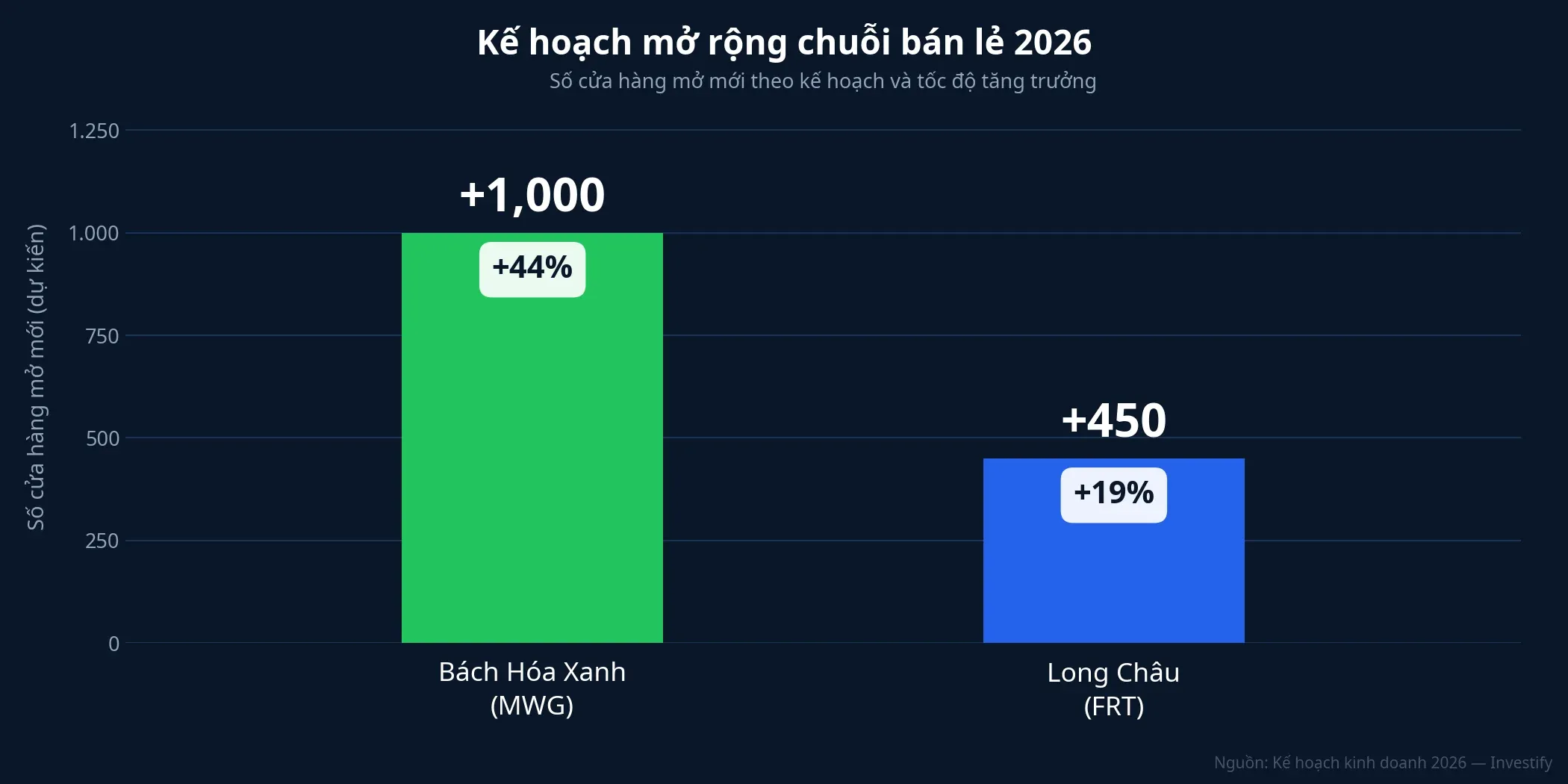 Kế hoạch mở rộng chuỗi bán lẻ 2026: MWG +1.000 Bách Hóa Xanh vs FRT +450 Long Châu