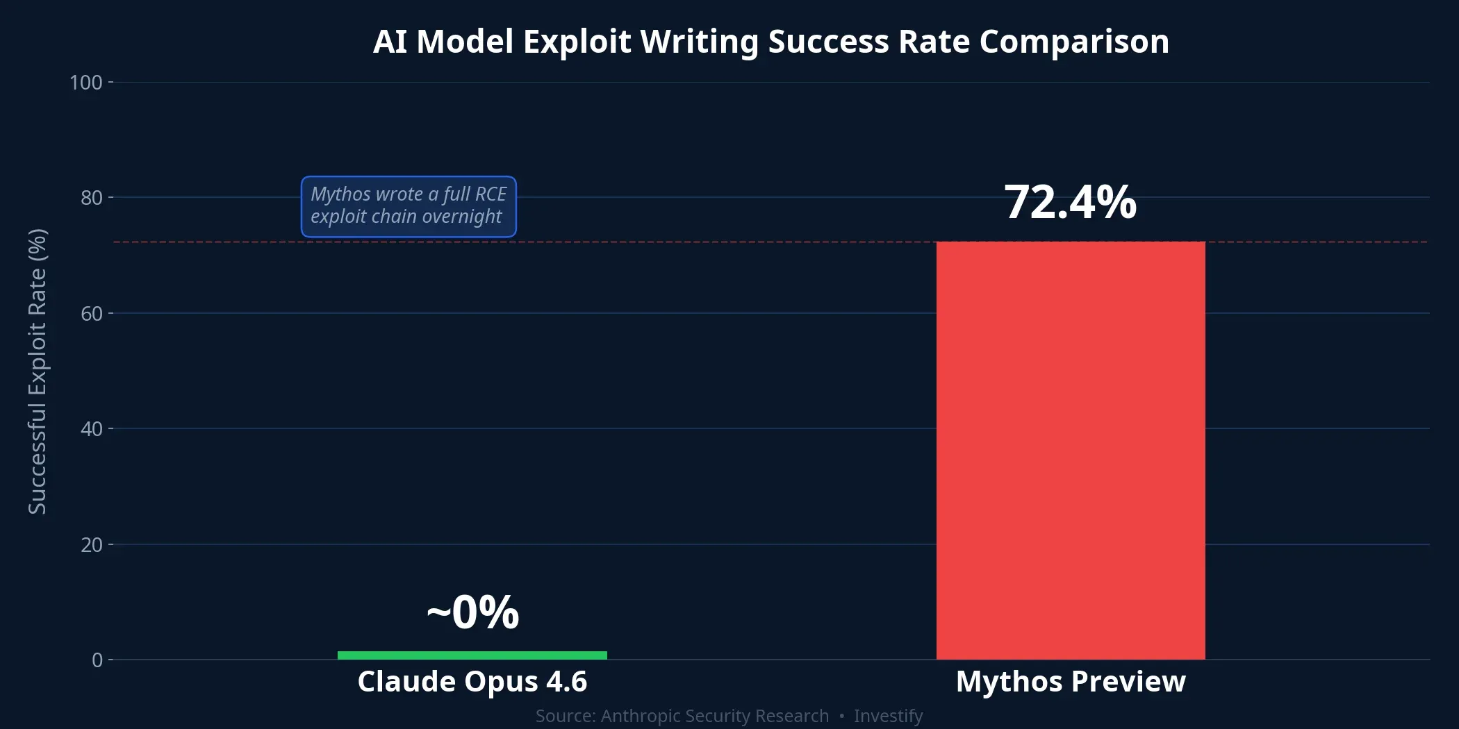 AI model exploit writing success rate comparison