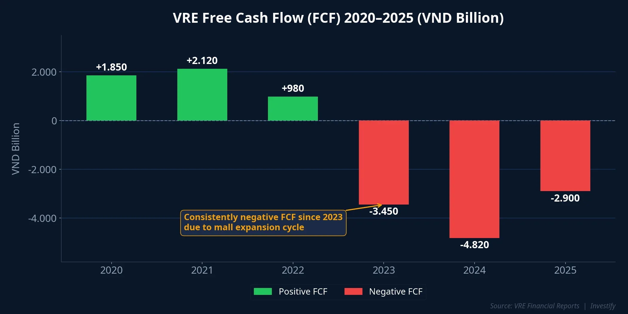 VRE Free Cash Flow has been deeply negative since 2023 due to aggressive expansion