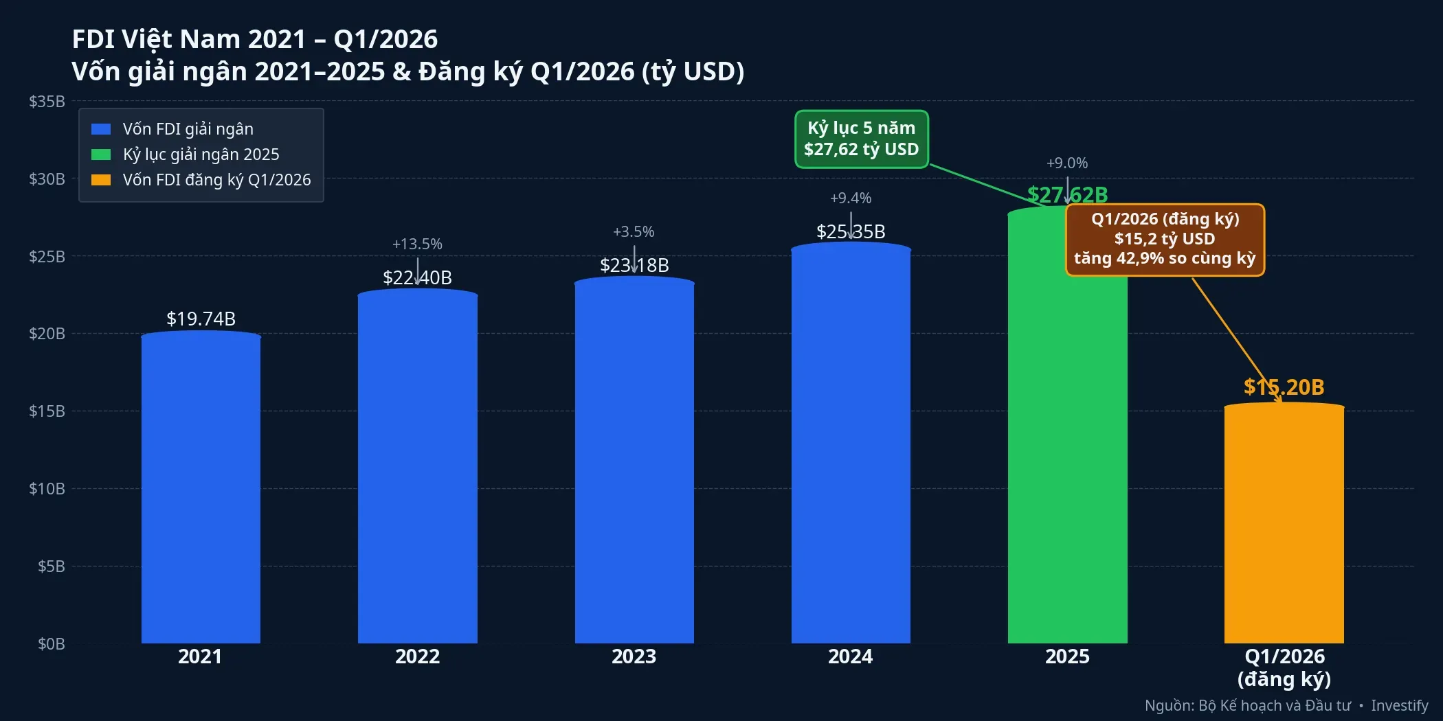 FDI giải ngân Việt Nam 2021–Q1/2026: xu hướng tăng liên tục