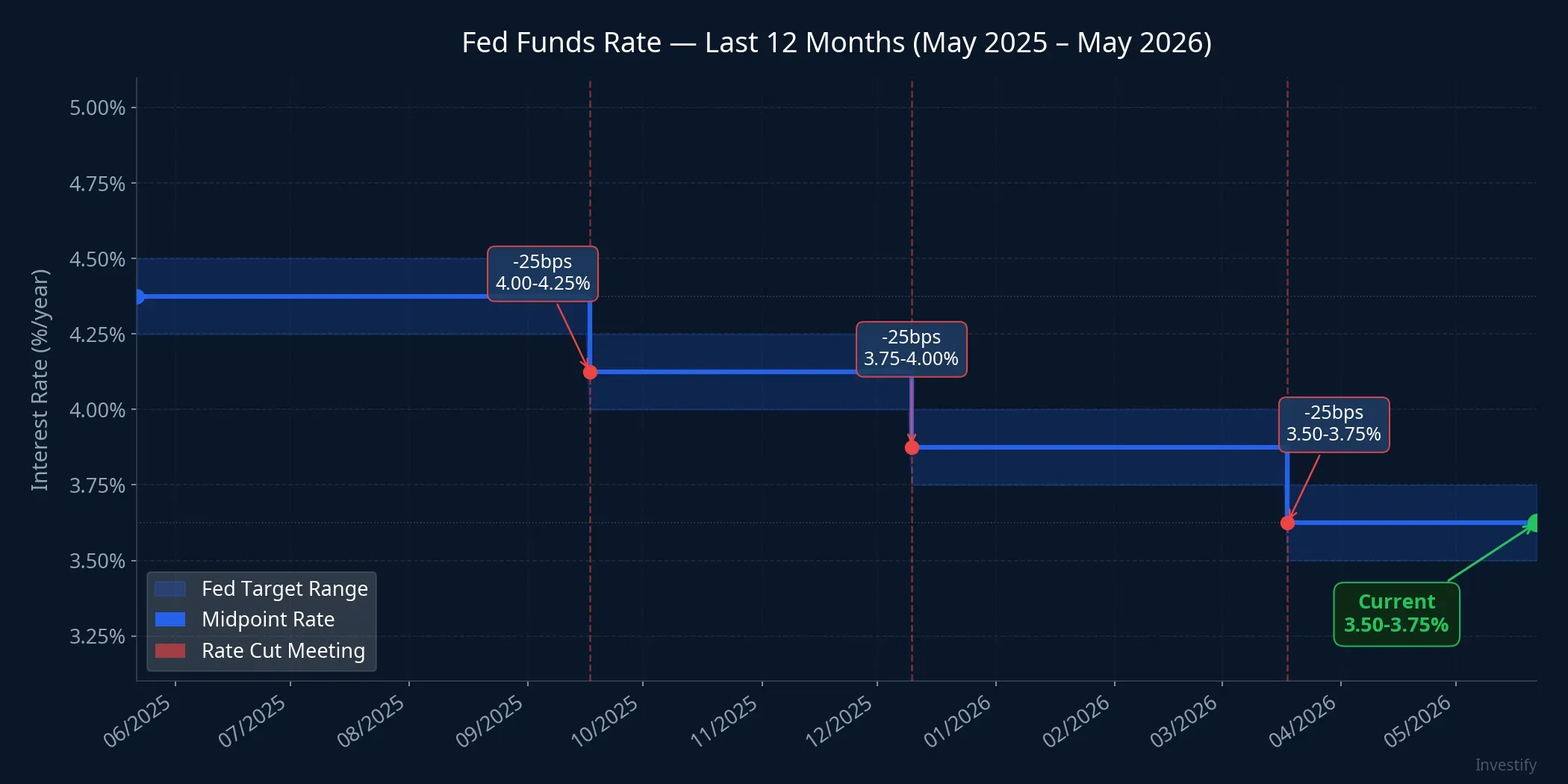 Fed Funds Rate: Last 12 Months