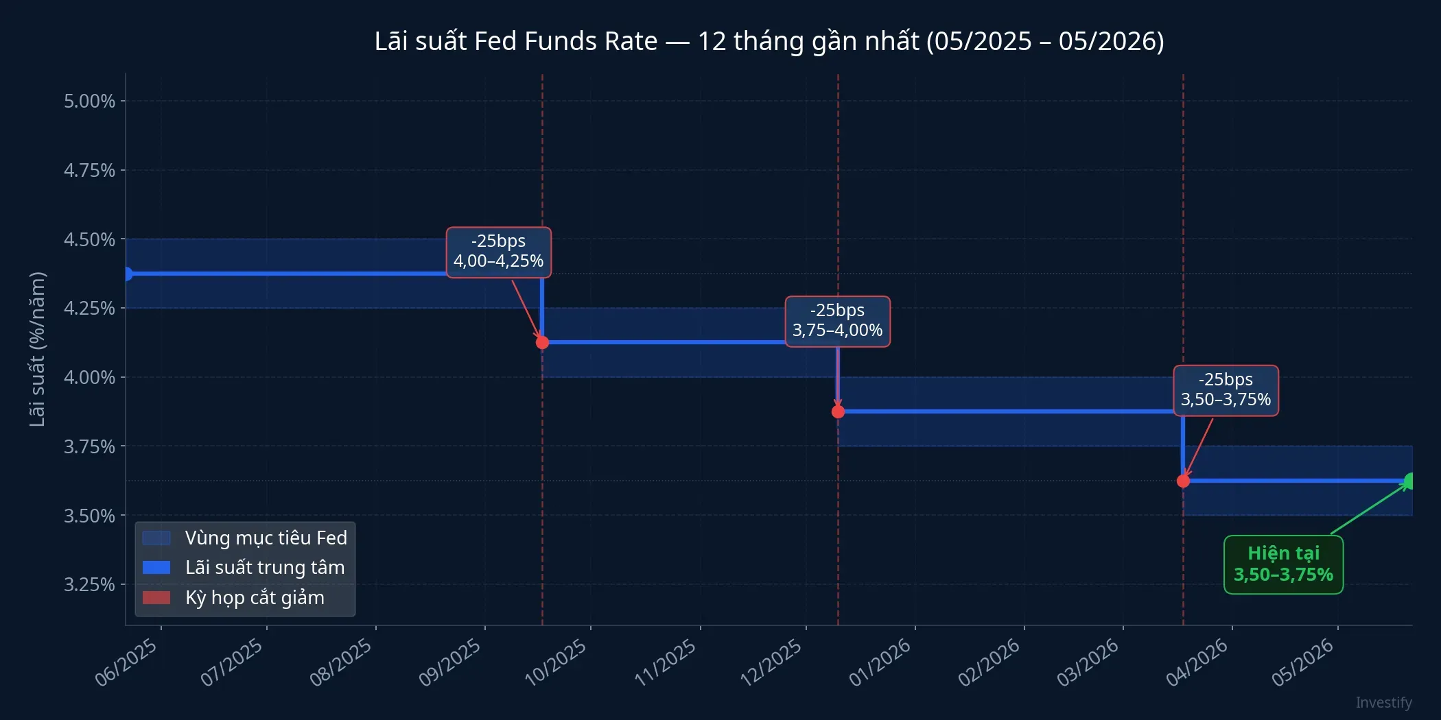 Lãi suất Fed Funds Rate 12 tháng gần nhất