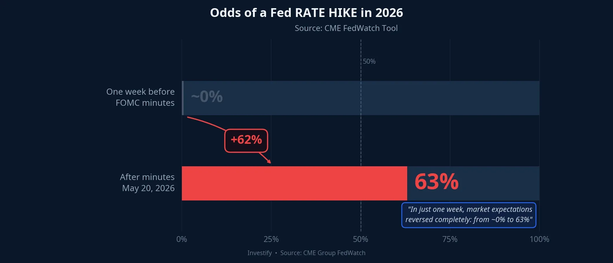 Odds of a Fed Rate Hike in 2026: Before and After the FOMC Minutes