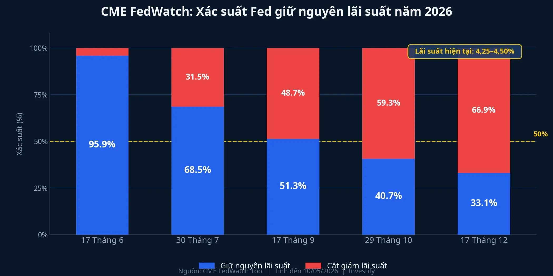 Biểu đồ xác suất CME FedWatch: Fed giữ nguyên lãi suất ở các phiên FOMC còn lại năm 2026