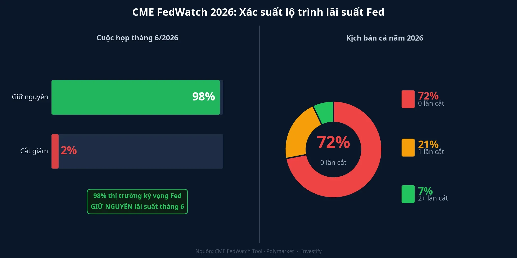 CME FedWatch 2026: 98% thị trường kỳ vọng Fed giữ nguyên tháng 6, 72% kịch bản 0 lần cắt cả năm