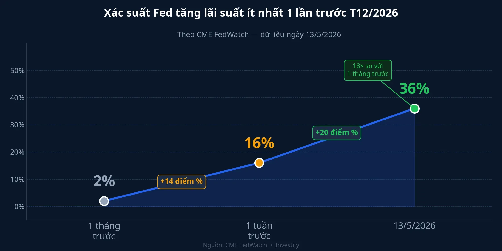 Xác suất Fed tăng lãi suất theo CME FedWatch