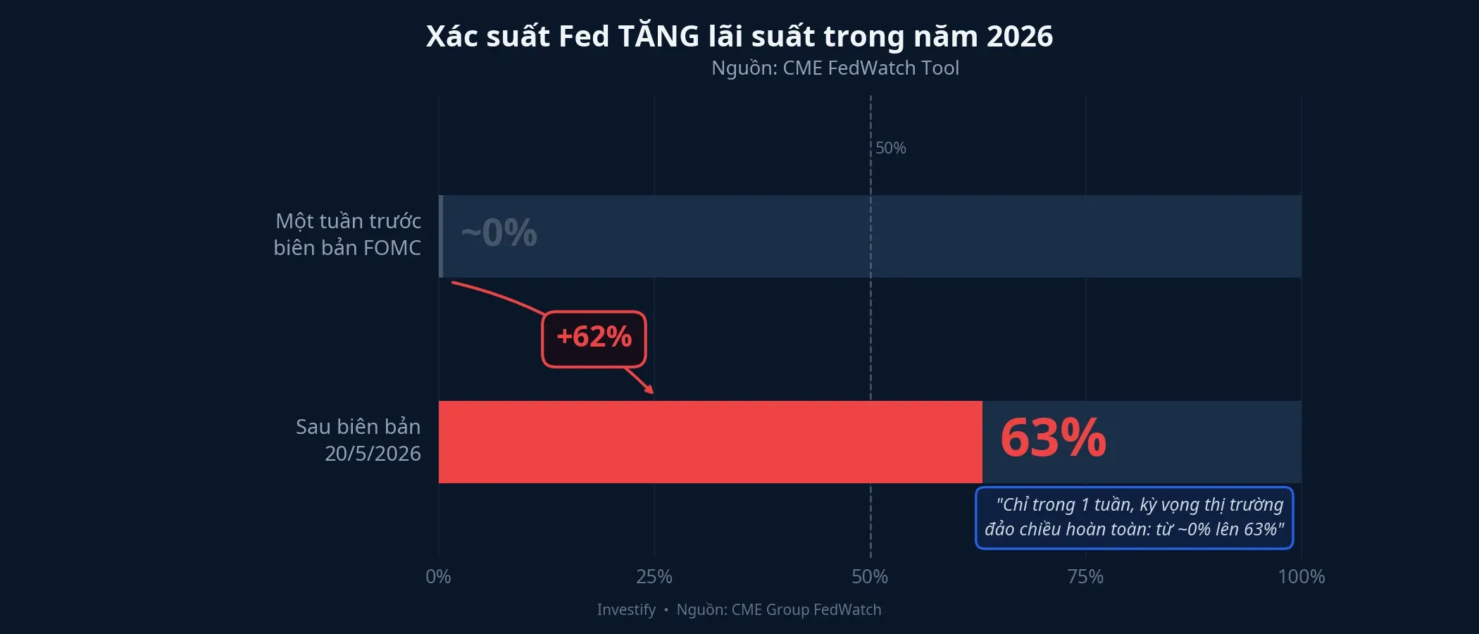 Xác suất Fed tăng lãi suất năm 2026 trước và sau biên bản FOMC