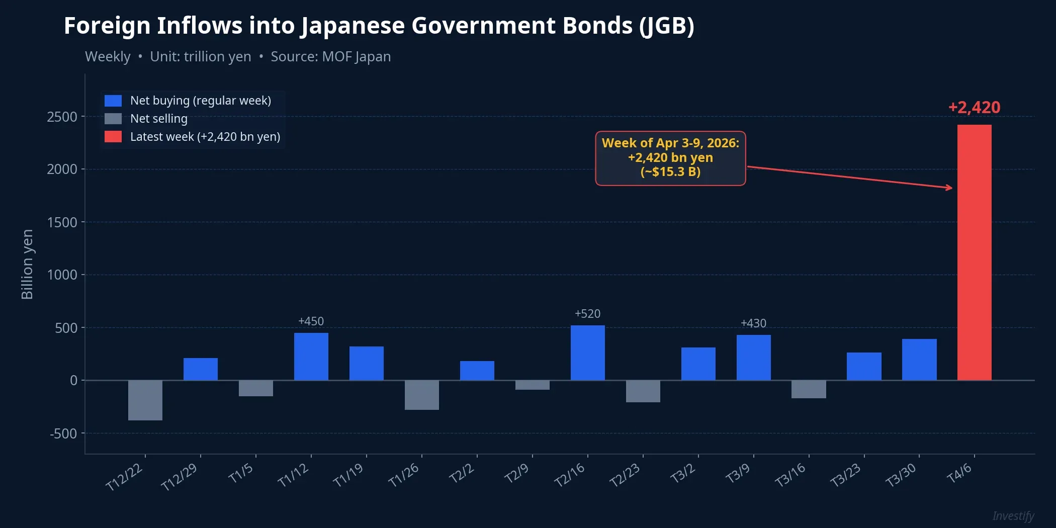 Weekly foreign inflows into JGBs