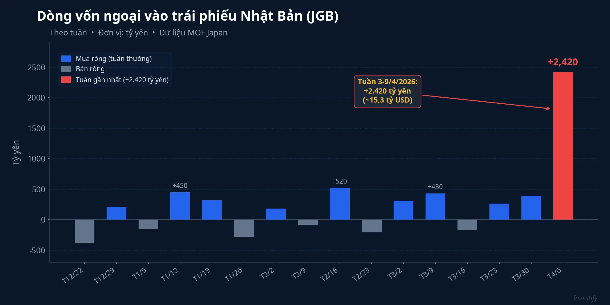 Dòng vốn ngoại vào JGB theo tuần