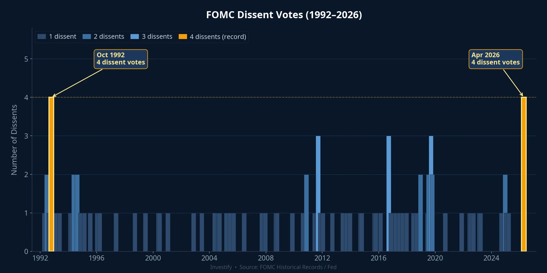 FOMC Dissent Votes 1992–2026