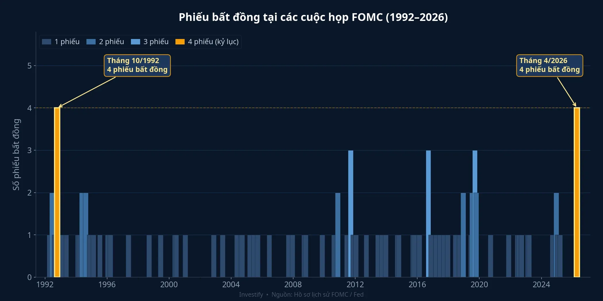 Phiếu bất đồng tại các cuộc họp FOMC từ 1992 đến 2026