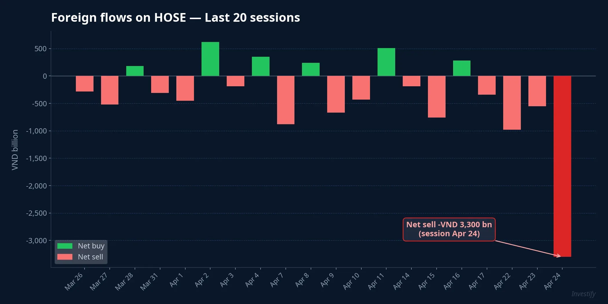 Foreign flows across 20 sessions: the 24 April net-sell of ~VND 3,300 bn is the largest bar in the series