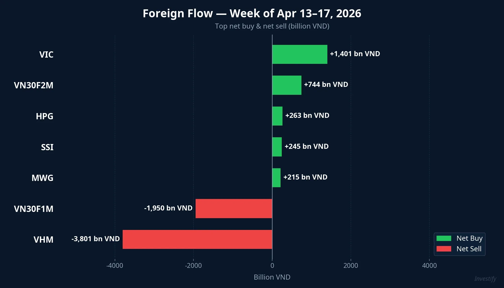 Foreign flows, week of Apr 13-17, 2026