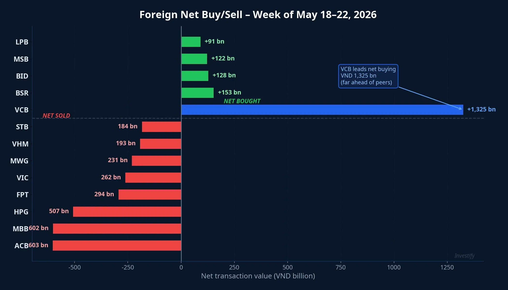 Foreign net buy/sell activity, May 18–22, 2026: VCB tops the buy side at VND 1,325 billion; ACB and MBB lead the sell side