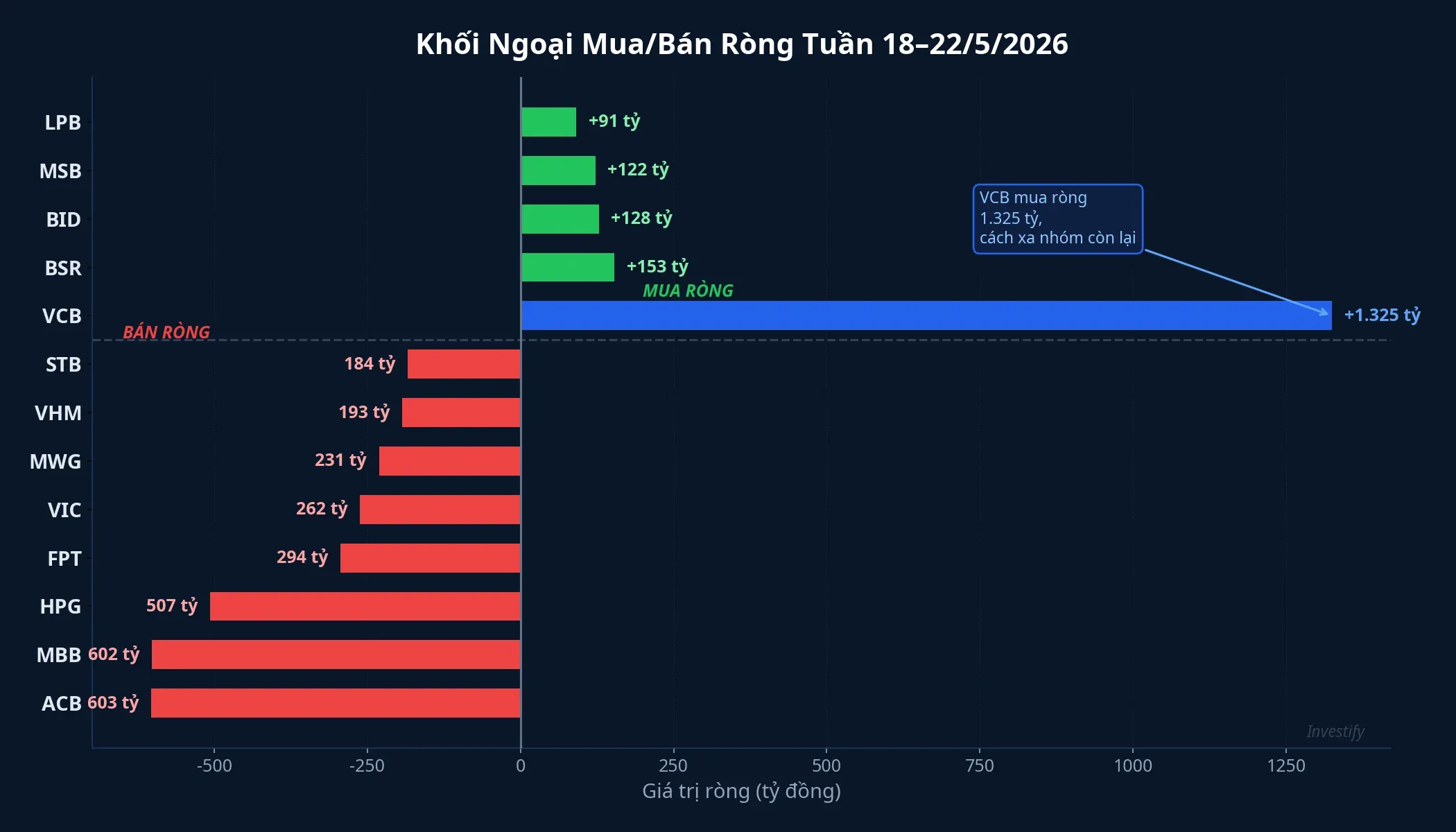 Khối ngoại mua/bán ròng tuần 18–22/5/2026: VCB mua 1.325 tỷ, ACB và MBB bị bán mạnh nhất
