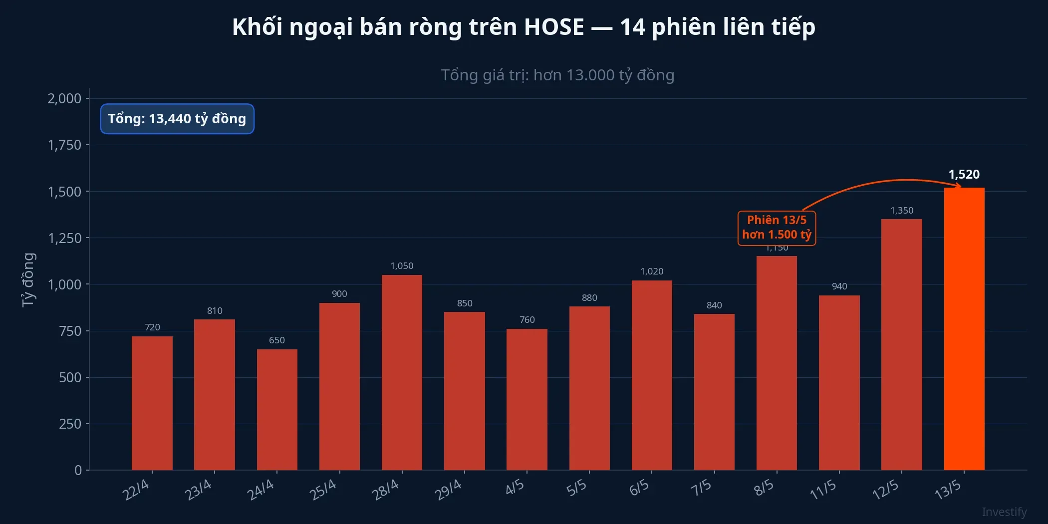 Khối ngoại bán ròng 14 phiên liên tiếp trên HOSE